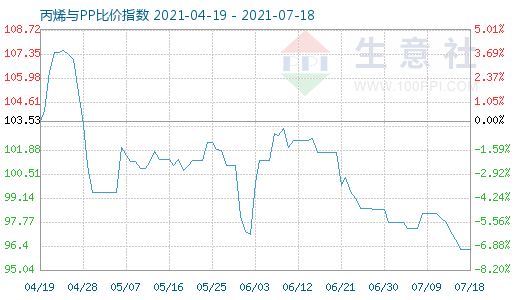 7月18日丙烯與PP比價指數圖