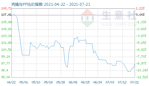 7月21日丙烯與PP比價指數圖