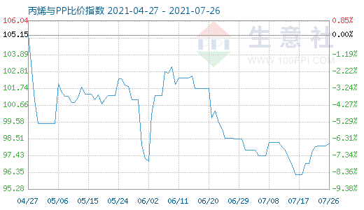 7月26日丙烯與PP比價指數圖