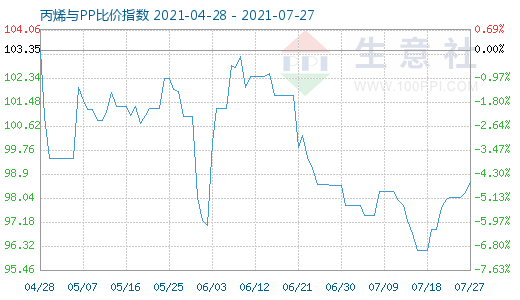 7月27日丙烯與PP比價指數圖