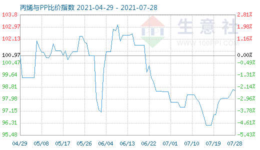 7月28日丙烯與PP比價(jià)指數(shù)圖