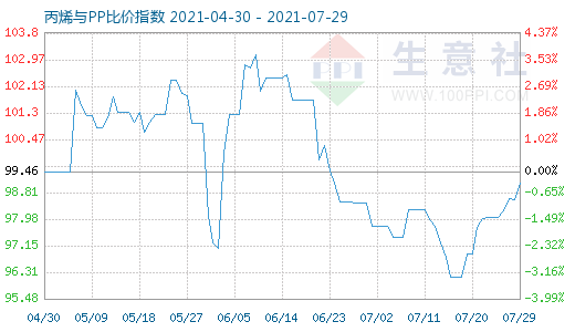 7月29日丙烯與PP比價指數圖