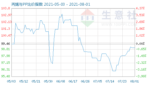 8月1日丙烯與PP比價指數圖