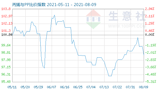 8月9日丙烯與PP比價(jià)指數(shù)圖