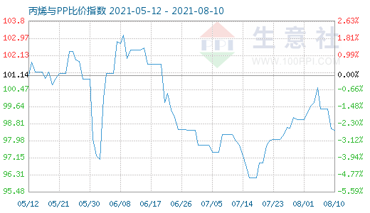8月10日丙烯與PP比價指數圖