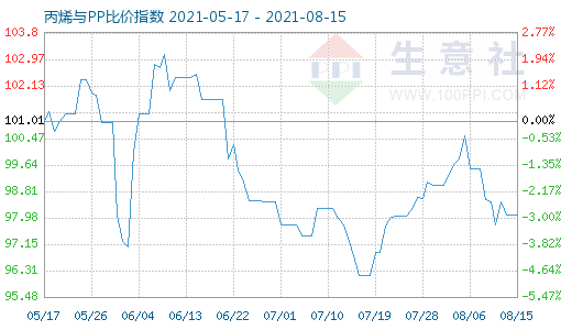 8月15日丙烯與PP比價指數圖