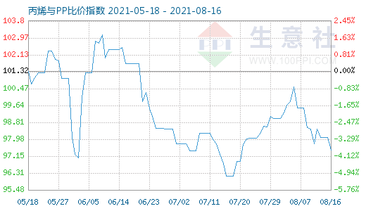 8月16日丙烯與PP比價指數(shù)圖