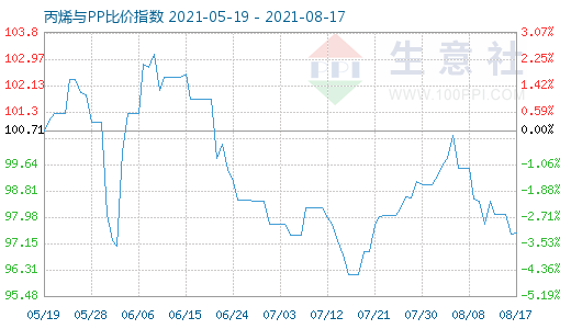 8月17日丙烯與PP比價指數圖