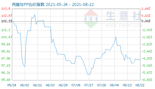 8月22日丙烯與PP比價指數(shù)圖