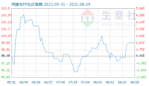 8月29日丙烯與PP比價指數圖