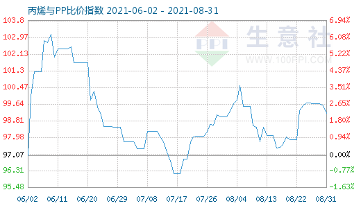 8月31日丙烯與PP比價指數圖