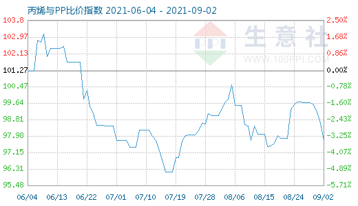 9月2日丙烯與PP比價指數圖
