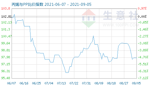 9月5日丙烯與PP比價指數圖