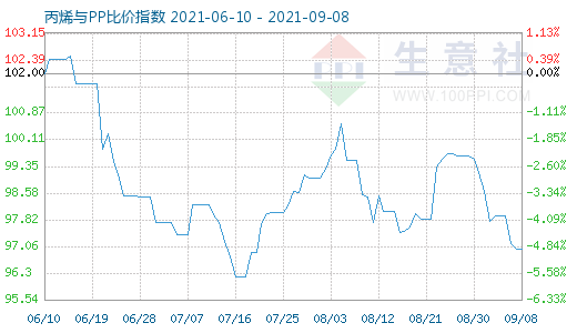 9月8日丙烯與PP比價(jià)指數(shù)圖