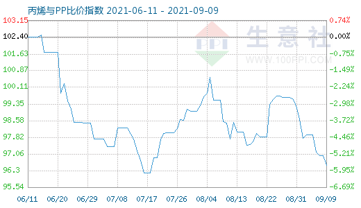 9月9日丙烯與PP比價指數圖