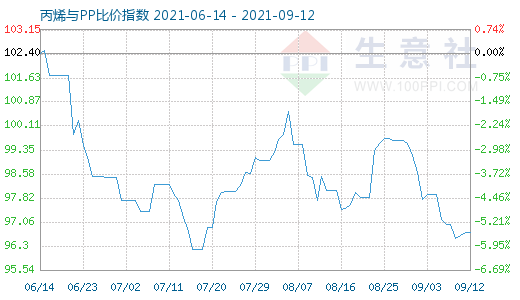 9月12日丙烯與PP比價指數圖