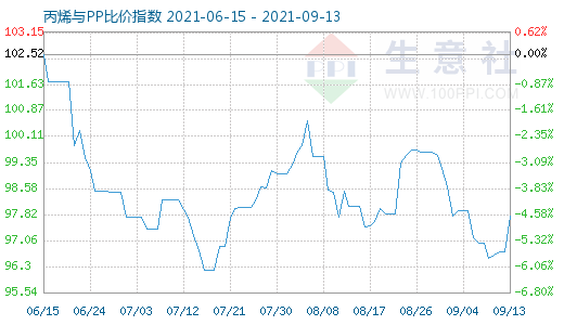 9月13日丙烯與PP比價指數圖
