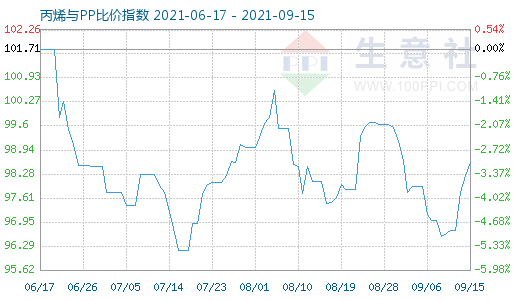 9月15日丙烯與PP比價指數圖