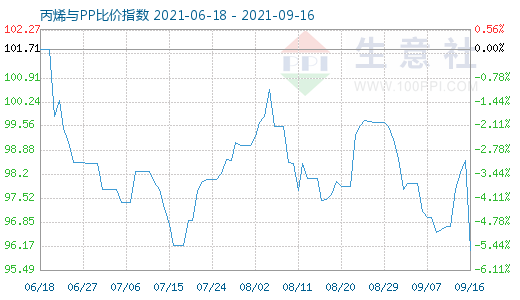 9月16日丙烯與PP比價指數圖