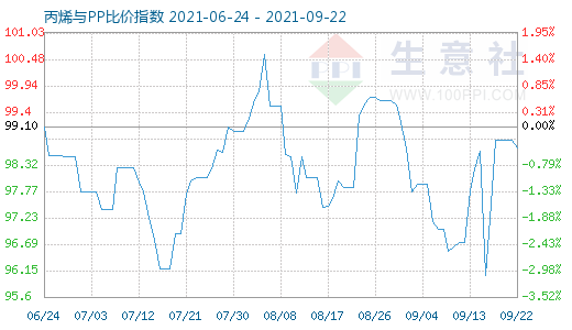 9月22日丙烯與PP比價指數圖