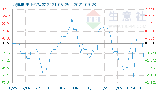 9月23日丙烯與PP比價指數圖