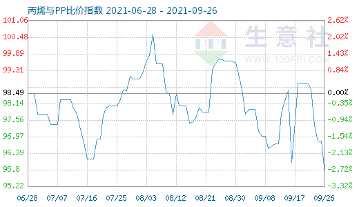 9月26日丙烯與PP比價指數(shù)圖