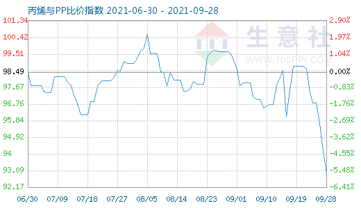9月28日丙烯與PP比價指數圖