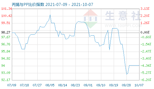 10月7日丙烯與PP比價(jià)指數(shù)圖
