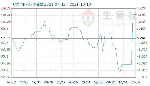 10月10日丙烯與PP比價(jià)指數(shù)圖