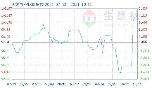 10月11日丙烯與PP比價指數圖