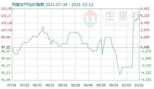 10月12日丙烯與PP比價指數圖
