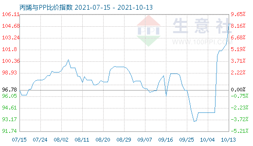 10月13日丙烯與PP比價指數圖