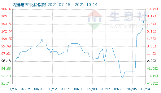 10月14日丙烯與PP比價指數圖