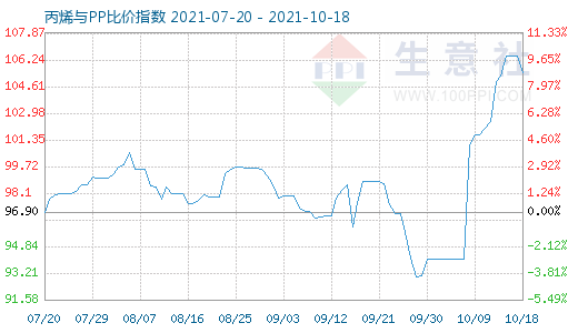 10月18日丙烯與PP比價指數圖