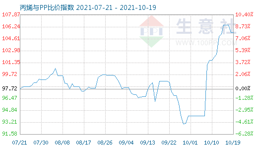 10月19日丙烯與PP比價指數圖