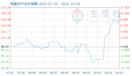 10月20日丙烯與PP比價指數(shù)圖