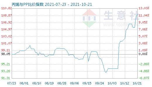 10月21日丙烯與PP比價指數圖