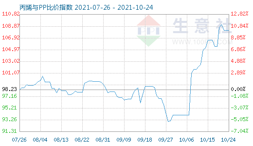 10月24日丙烯與PP比價指數圖