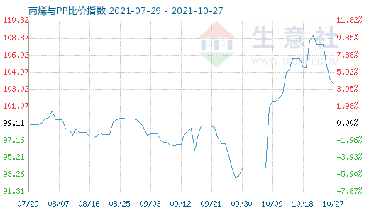 10月27日丙烯與PP比價(jià)指數(shù)圖