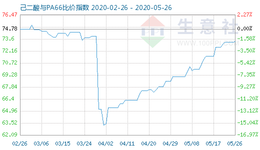 5月26日己二酸與PA66比價指數圖