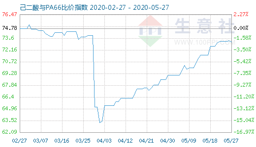 5月27日己二酸與PA66比價指數圖