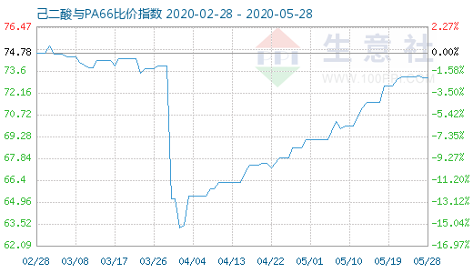 5月28日己二酸與PA66比價指數圖