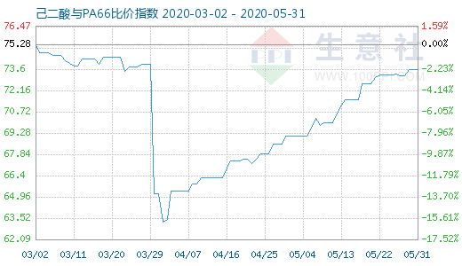 5月31日己二酸與PA66比價指數圖