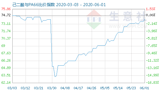 6月1日己二酸與PA66比價指數圖