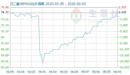 6月3日己二酸與PA66比價指數圖