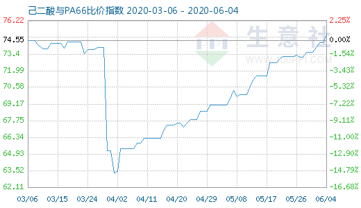 6月4日己二酸與PA66比價指數圖