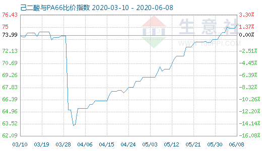 6月8日己二酸與PA66比價指數圖