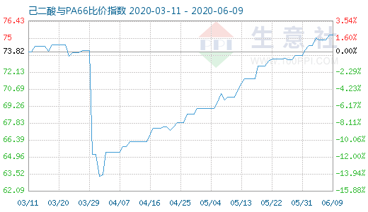 6月9日己二酸與PA66比價指數圖