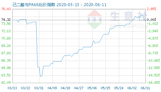 6月11日己二酸與PA66比價指數(shù)圖