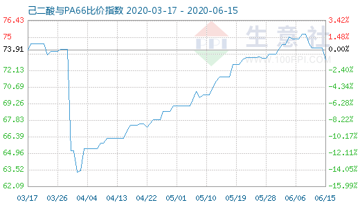 6月15日己二酸與PA66比價指數圖